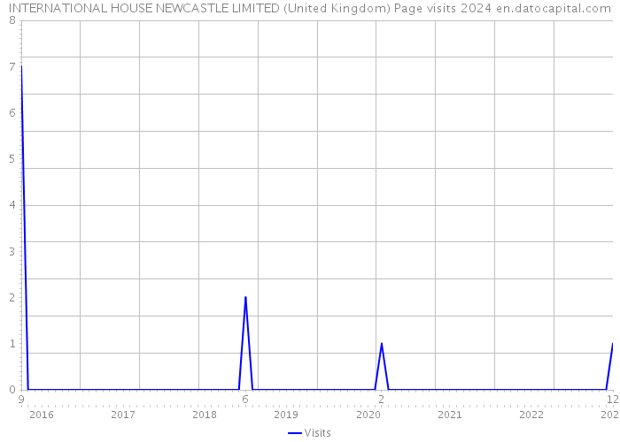 INTERNATIONAL HOUSE NEWCASTLE LIMITED (United Kingdom) Page visits 2024 