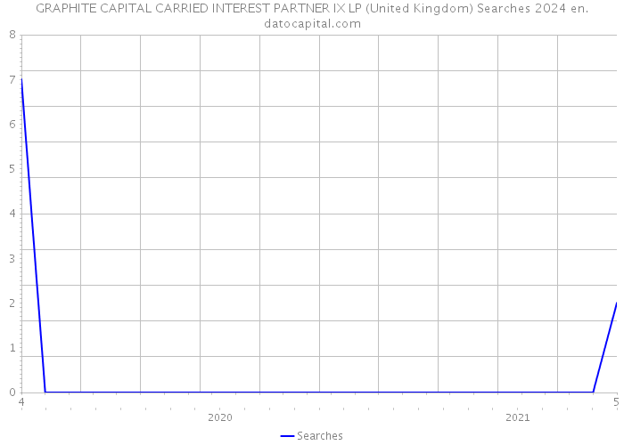GRAPHITE CAPITAL CARRIED INTEREST PARTNER IX LP (United Kingdom) Searches 2024 