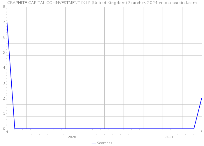 GRAPHITE CAPITAL CO-INVESTMENT IX LP (United Kingdom) Searches 2024 