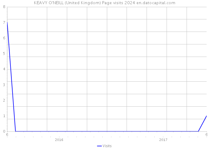 KEAVY O'NEILL (United Kingdom) Page visits 2024 