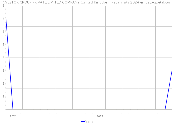 INVESTOR GROUP PRIVATE LIMITED COMPANY (United Kingdom) Page visits 2024 
