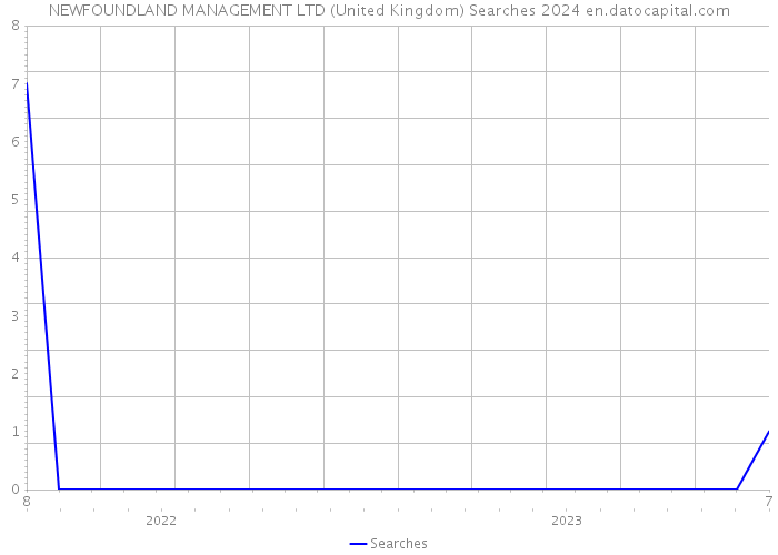 NEWFOUNDLAND MANAGEMENT LTD (United Kingdom) Searches 2024 