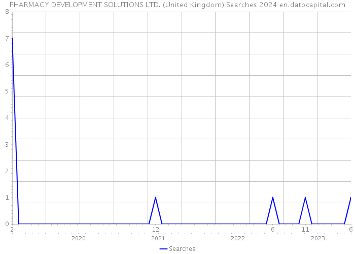 PHARMACY DEVELOPMENT SOLUTIONS LTD. (United Kingdom) Searches 2024 
