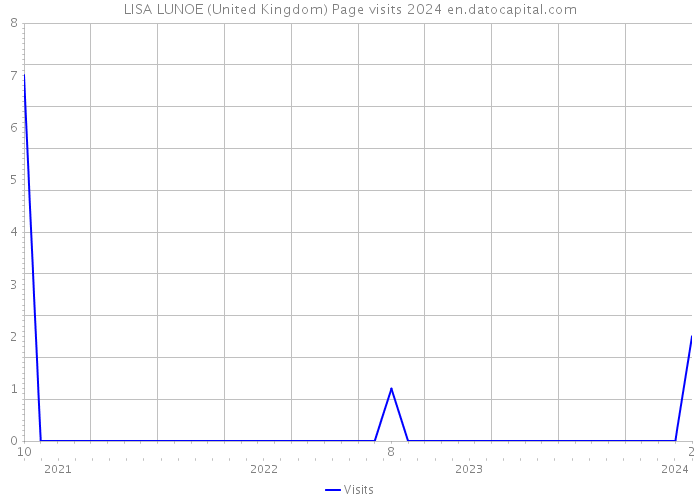 LISA LUNOE (United Kingdom) Page visits 2024 