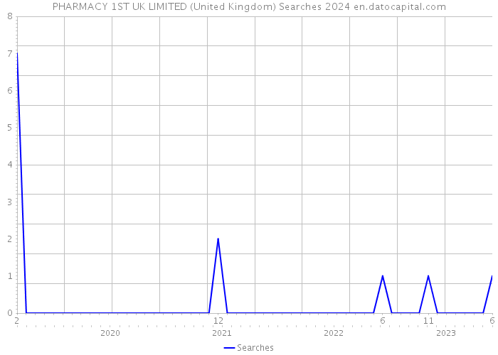 PHARMACY 1ST UK LIMITED (United Kingdom) Searches 2024 
