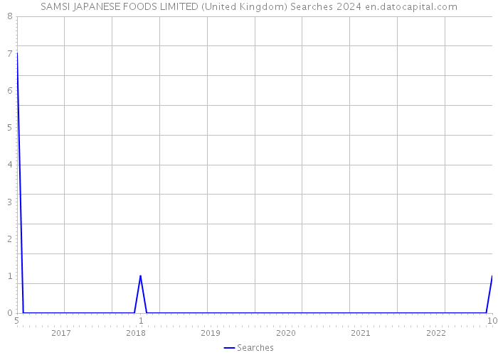 SAMSI JAPANESE FOODS LIMITED (United Kingdom) Searches 2024 