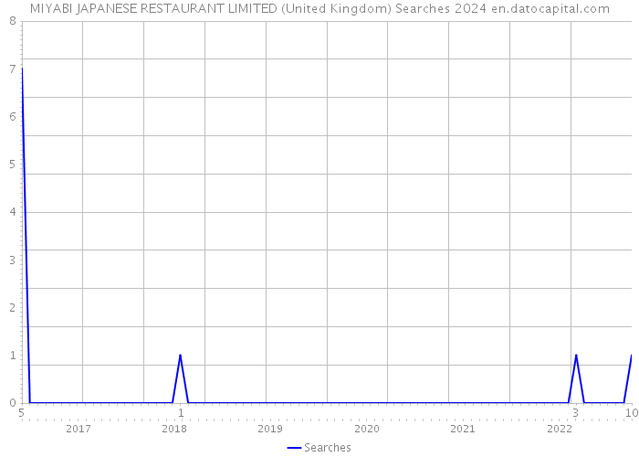 MIYABI JAPANESE RESTAURANT LIMITED (United Kingdom) Searches 2024 