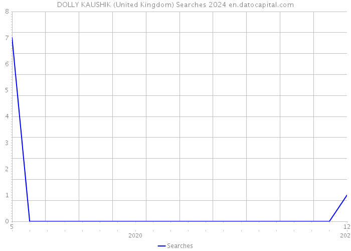 DOLLY KAUSHIK (United Kingdom) Searches 2024 