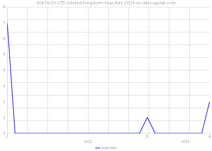 SOKOLOV LTD (United Kingdom) Searches 2024 