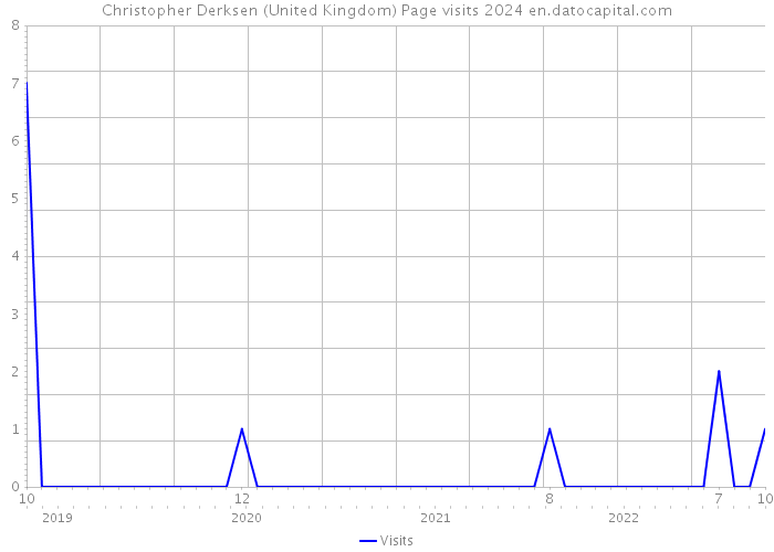 Christopher Derksen (United Kingdom) Page visits 2024 