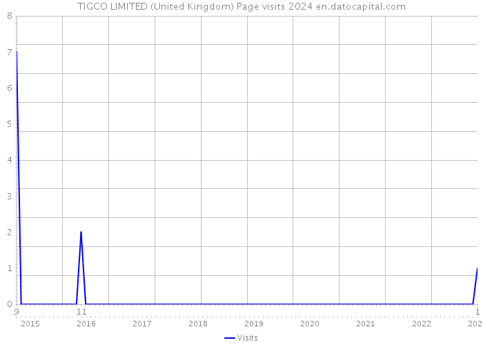 TIGCO LIMITED (United Kingdom) Page visits 2024 