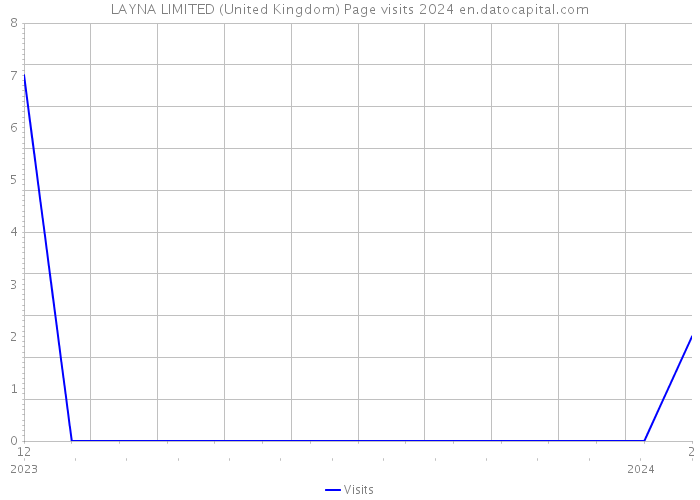 LAYNA LIMITED (United Kingdom) Page visits 2024 