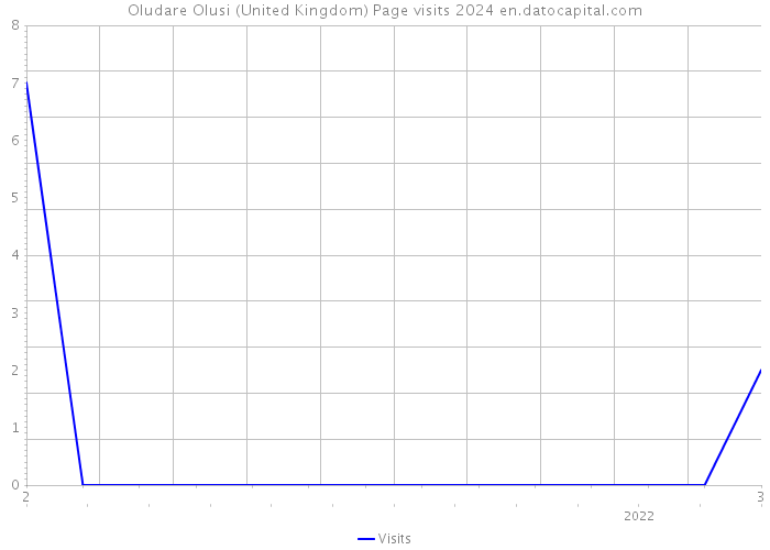Oludare Olusi (United Kingdom) Page visits 2024 