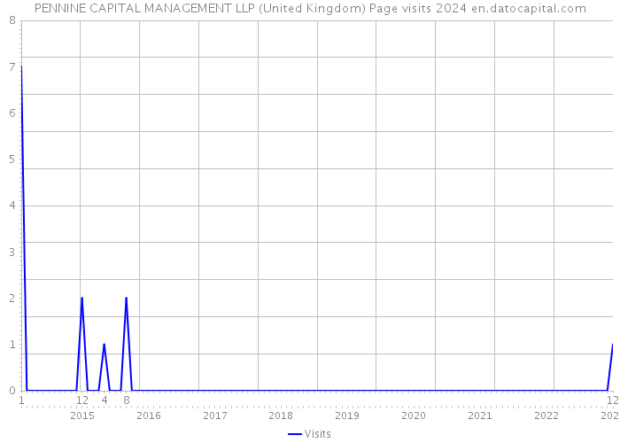 PENNINE CAPITAL MANAGEMENT LLP (United Kingdom) Page visits 2024 
