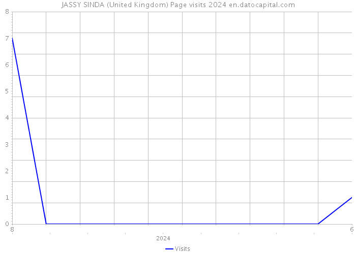 JASSY SINDA (United Kingdom) Page visits 2024 