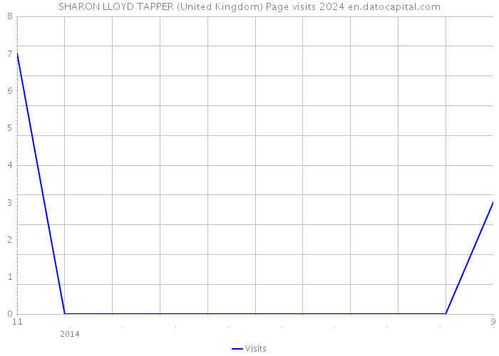 SHARON LLOYD TAPPER (United Kingdom) Page visits 2024 