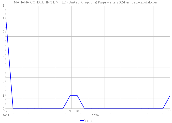MAHANA CONSULTING LIMITED (United Kingdom) Page visits 2024 