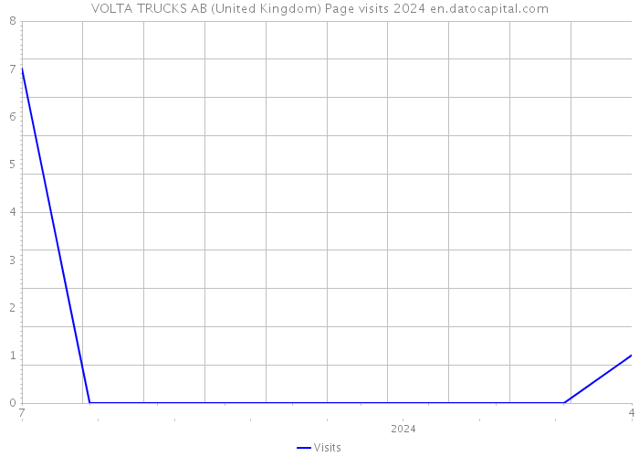 VOLTA TRUCKS AB (United Kingdom) Page visits 2024 