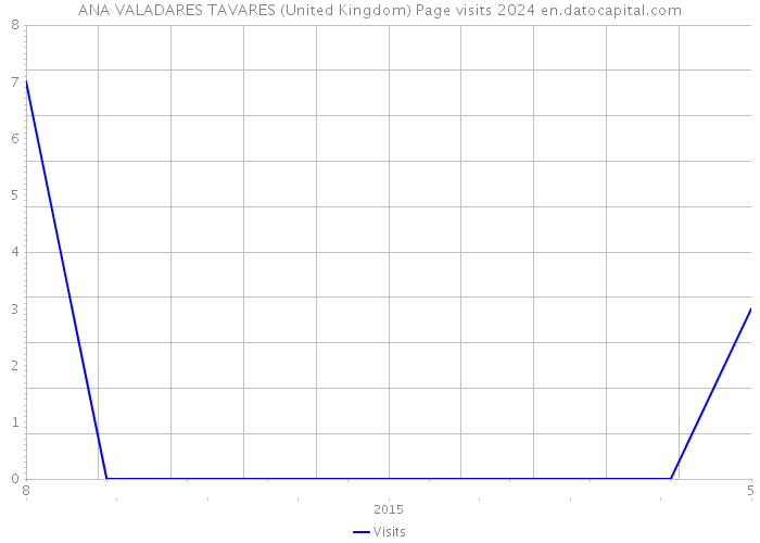 ANA VALADARES TAVARES (United Kingdom) Page visits 2024 
