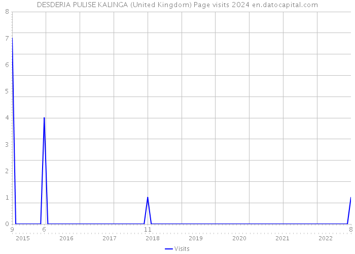 DESDERIA PULISE KALINGA (United Kingdom) Page visits 2024 