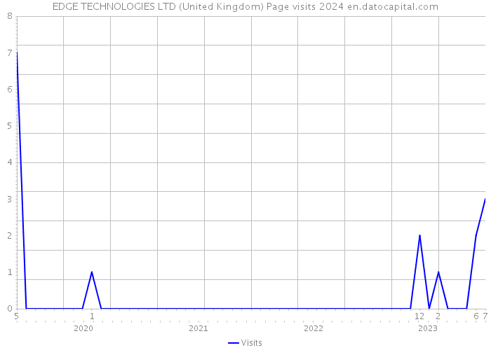 EDGE TECHNOLOGIES LTD (United Kingdom) Page visits 2024 