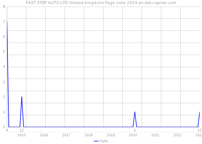 FAST STEP AUTO LTD (United Kingdom) Page visits 2024 