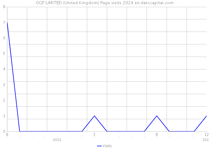 OGP LIMITED (United Kingdom) Page visits 2024 