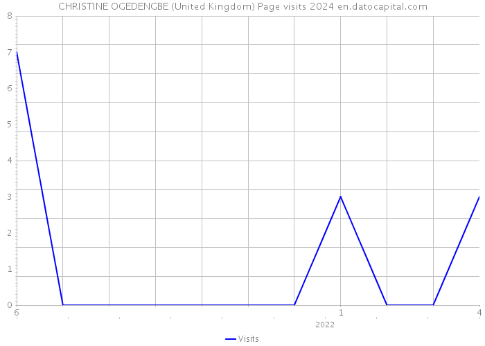 CHRISTINE OGEDENGBE (United Kingdom) Page visits 2024 