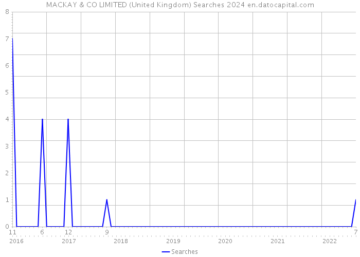 MACKAY & CO LIMITED (United Kingdom) Searches 2024 