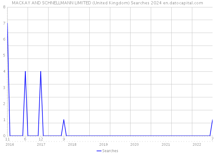 MACKAY AND SCHNELLMANN LIMITED (United Kingdom) Searches 2024 