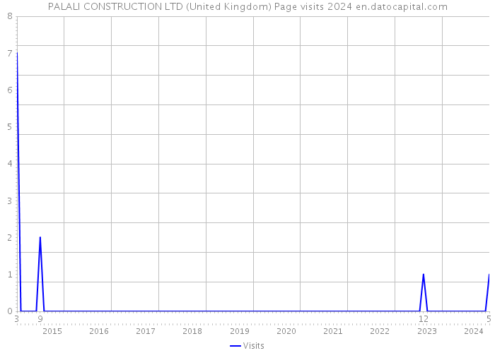 PALALI CONSTRUCTION LTD (United Kingdom) Page visits 2024 