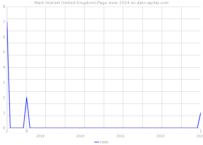 Mark Noblett (United Kingdom) Page visits 2024 