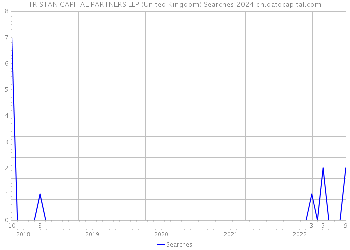 TRISTAN CAPITAL PARTNERS LLP (United Kingdom) Searches 2024 
