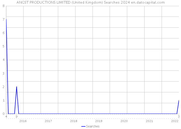 ANGST PRODUCTIONS LIMITED (United Kingdom) Searches 2024 