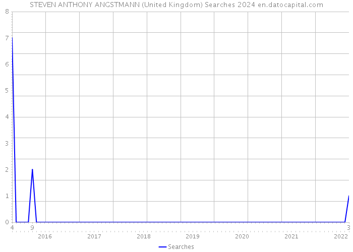 STEVEN ANTHONY ANGSTMANN (United Kingdom) Searches 2024 