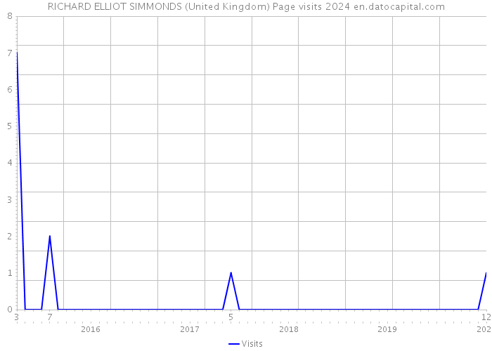 RICHARD ELLIOT SIMMONDS (United Kingdom) Page visits 2024 