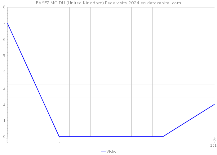 FAYEZ MOIDU (United Kingdom) Page visits 2024 