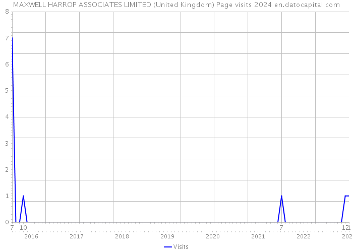MAXWELL HARROP ASSOCIATES LIMITED (United Kingdom) Page visits 2024 