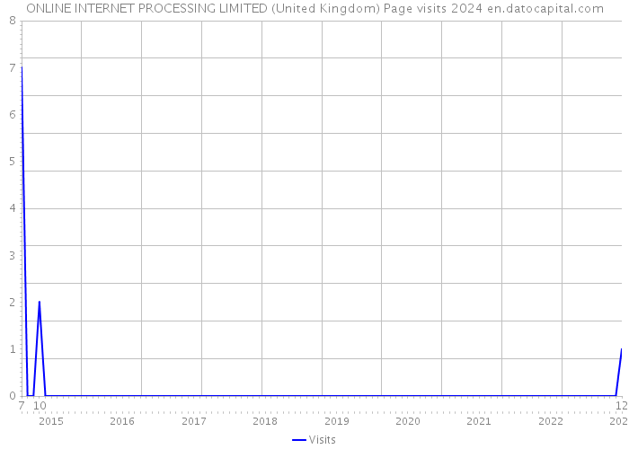 ONLINE INTERNET PROCESSING LIMITED (United Kingdom) Page visits 2024 