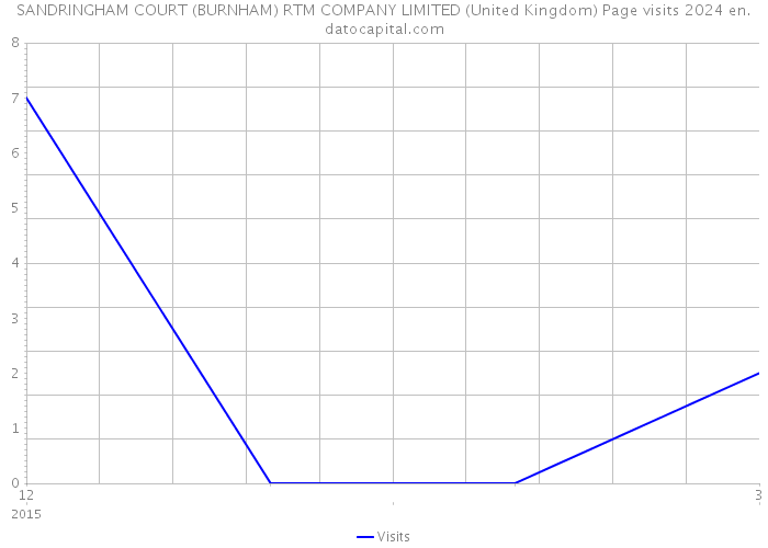 SANDRINGHAM COURT (BURNHAM) RTM COMPANY LIMITED (United Kingdom) Page visits 2024 