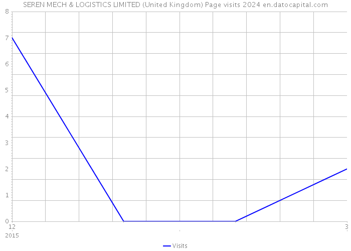 SEREN MECH & LOGISTICS LIMITED (United Kingdom) Page visits 2024 