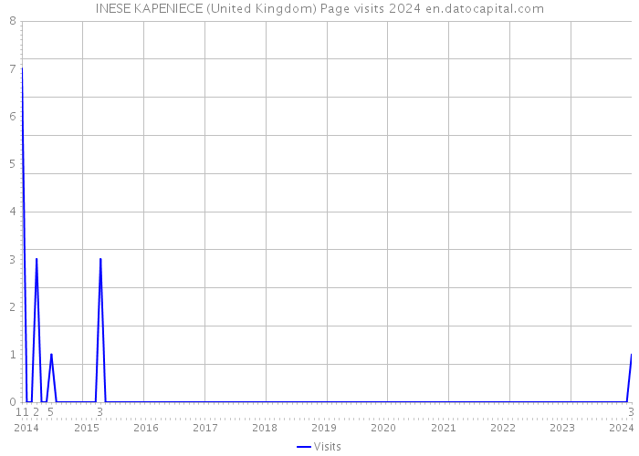 INESE KAPENIECE (United Kingdom) Page visits 2024 