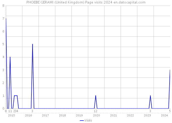 PHOEBE GERAMI (United Kingdom) Page visits 2024 