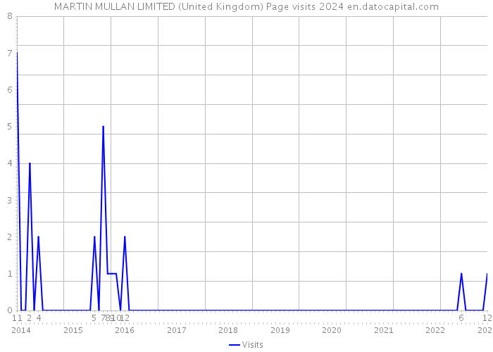 MARTIN MULLAN LIMITED (United Kingdom) Page visits 2024 