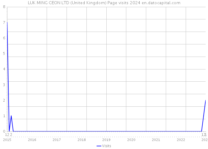 LUK MING CEON LTD (United Kingdom) Page visits 2024 