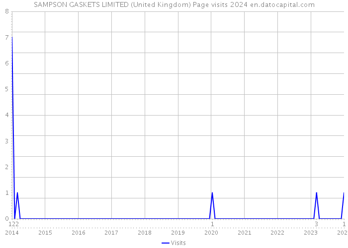 SAMPSON GASKETS LIMITED (United Kingdom) Page visits 2024 