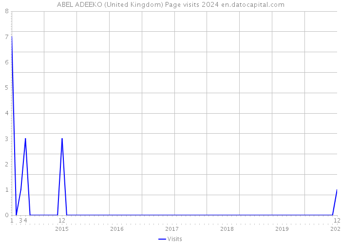 ABEL ADEEKO (United Kingdom) Page visits 2024 