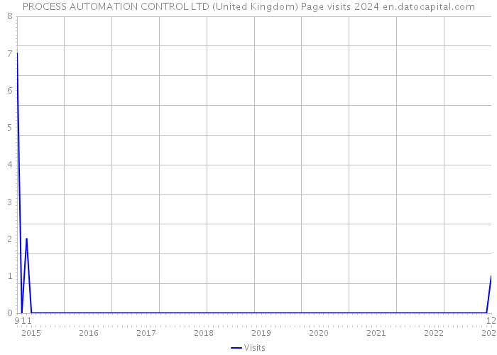 PROCESS AUTOMATION CONTROL LTD (United Kingdom) Page visits 2024 