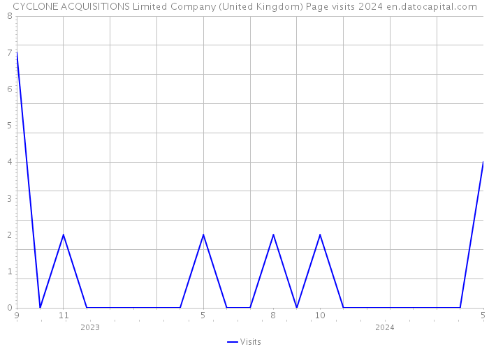 CYCLONE ACQUISITIONS Limited Company (United Kingdom) Page visits 2024 