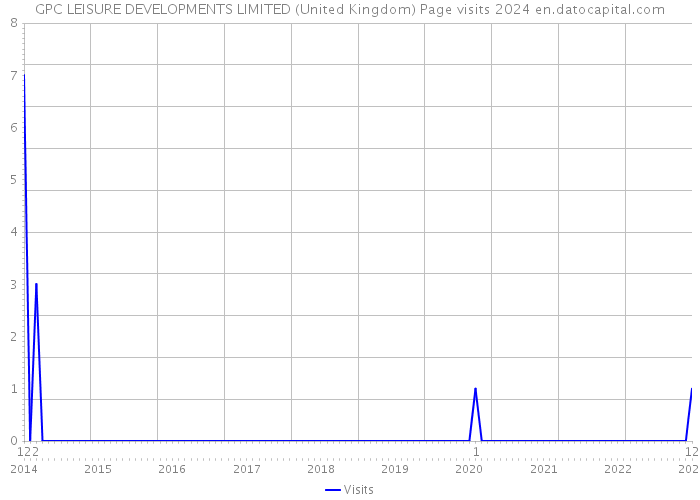 GPC LEISURE DEVELOPMENTS LIMITED (United Kingdom) Page visits 2024 